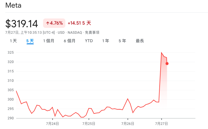 <a href="https://www.google.com/finance/quote/META:NASDAQ?sa=X&ved=2ahUKEwjqv42U_66AAxWIHnAKHejGBAkQ3ecFegQIPBAh&comparison=&window=5D" rel="nofollow noopener" target="_blank" data-ylk="slk:Google 財經;elm:context_link;itc:0;sec:content-canvas" class="link ">Google 財經</a>