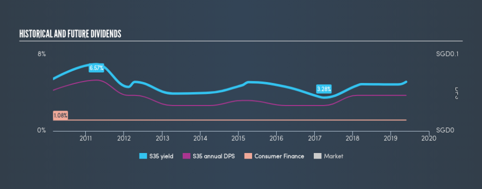 SGX:S35 Historical Dividend Yield, May 27th 2019