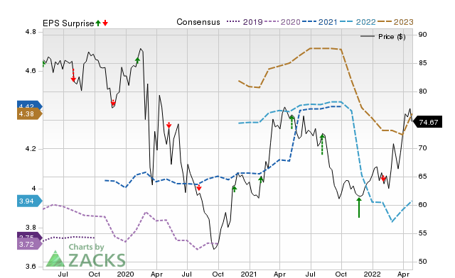 Price, Consensus and EPS Surprise Chart for SR