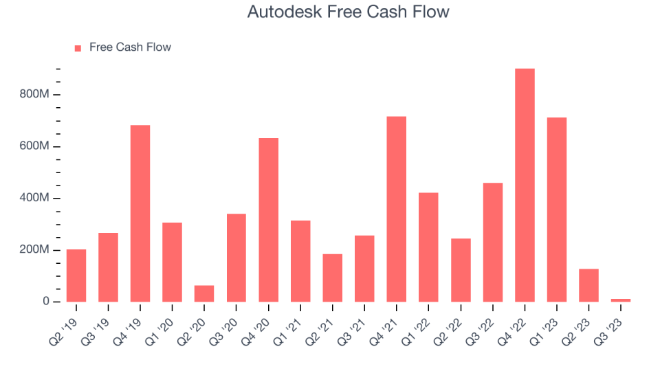 Autodesk Free Cash Flow