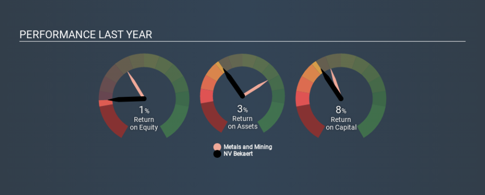 ENXTBR:BEKB Past Revenue and Net Income, December 8th 2019