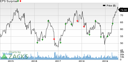 Cerner Corporation Price and EPS Surprise