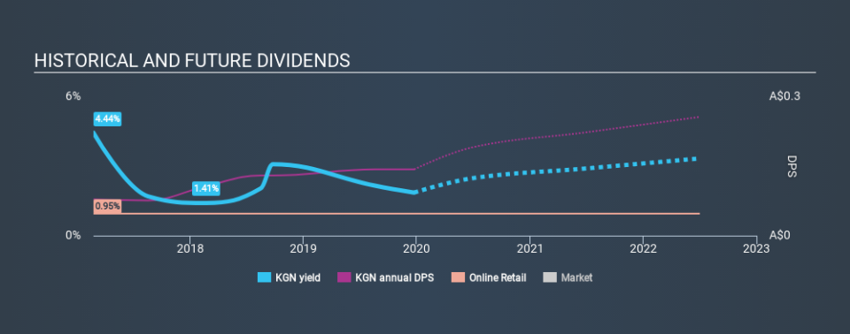 ASX:KGN Historical Dividend Yield, December 23rd 2019