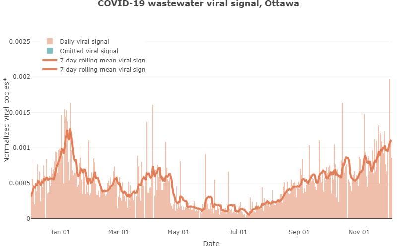 Researchers have measured and shared the amount of novel coronavirus in Ottawa's wastewater since June 2020. This is the data from December 2022 to Dec. 4, 2023.