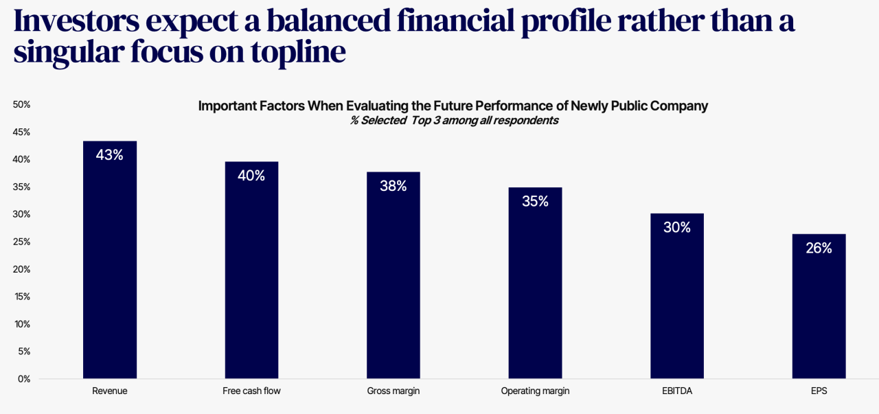 Investors want to see a lot from potential public companies in 2024.