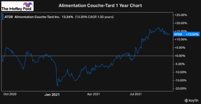 undervalued Canadian stocks buy