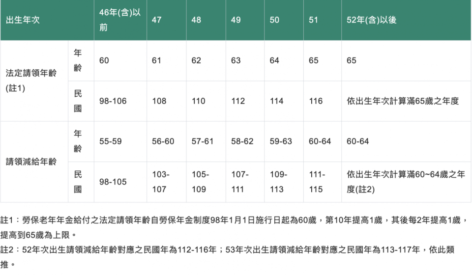 勞保退休金，老年年金