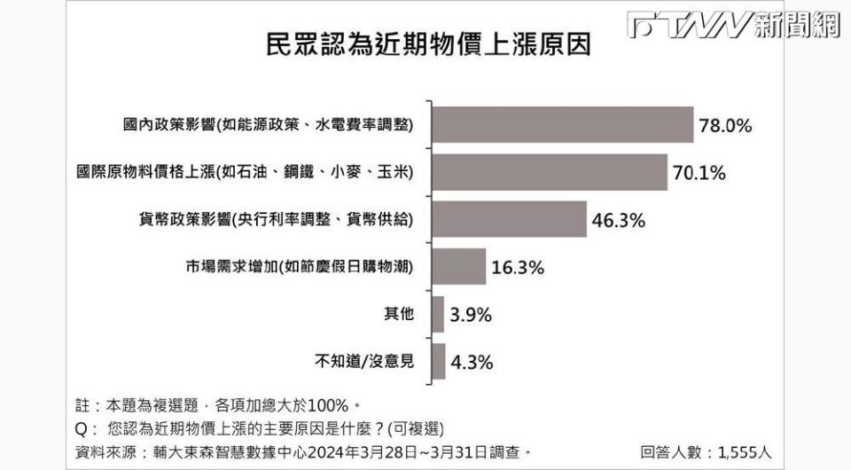 物價指數