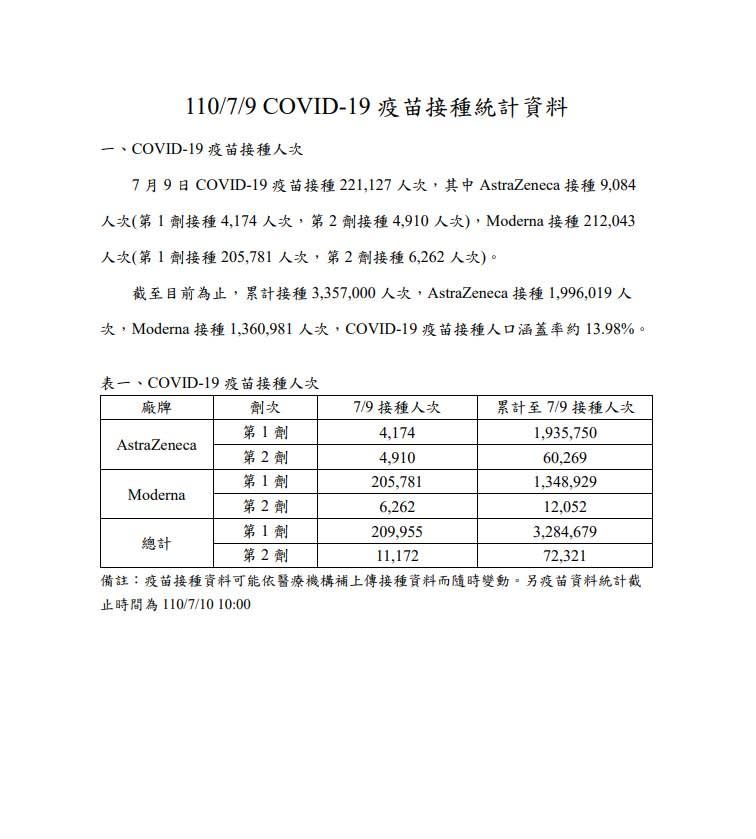 蔡英文催打令奏效！昨疫苗接種破22萬人 覆蓋率近14%