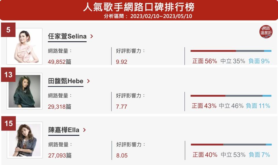 台灣女子天團S.H.E自2001年9月出道至今，歷經將近22個年頭，人氣始終屹立不搖，在音樂、戲劇、主持方面都擁有相當高的成就。雖然她們近年以「單飛不解散」的形式繼續活動，鮮少在舞台上合體，不過三姝的一舉一動都還是粉絲們關注的焦點，對此，就有網友提問「想問大家覺得為什麼SHE可以屹立不搖這麼久呢？」