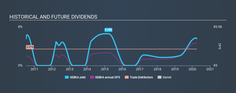 ATSE:GEBKA Historical Dividend Yield March 27th 2020