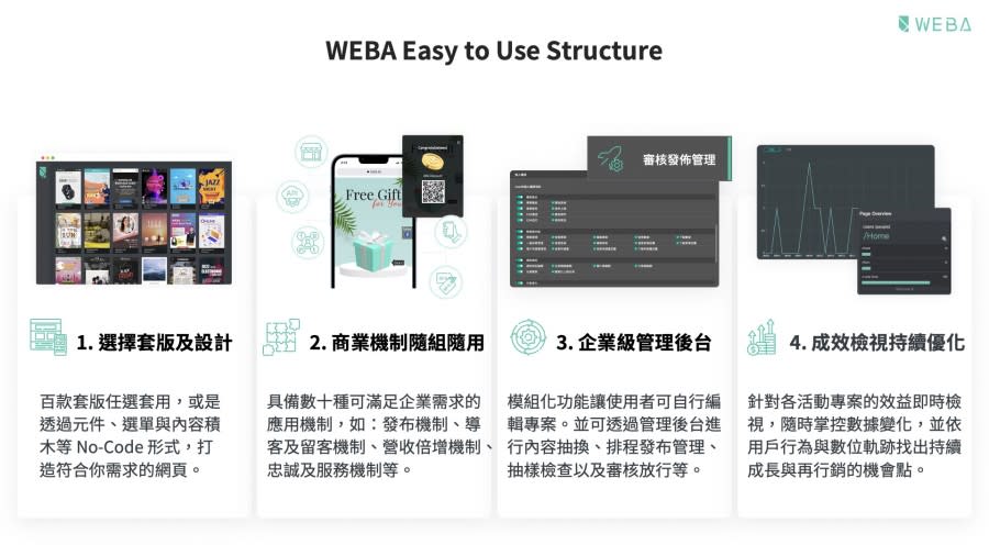 WEBA 數位互動平台_運作情境 圖/景宜提供