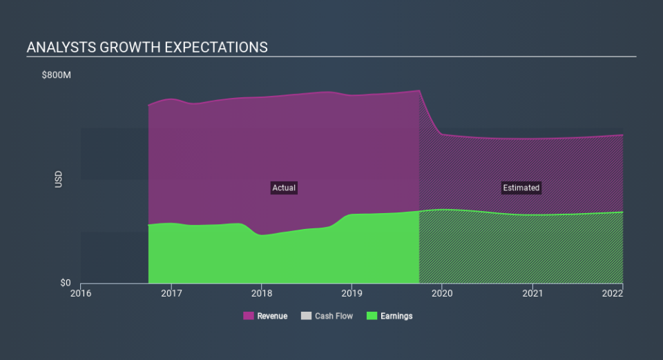 NasdaqGS:FHB Past and Future Earnings, December 31st 2019