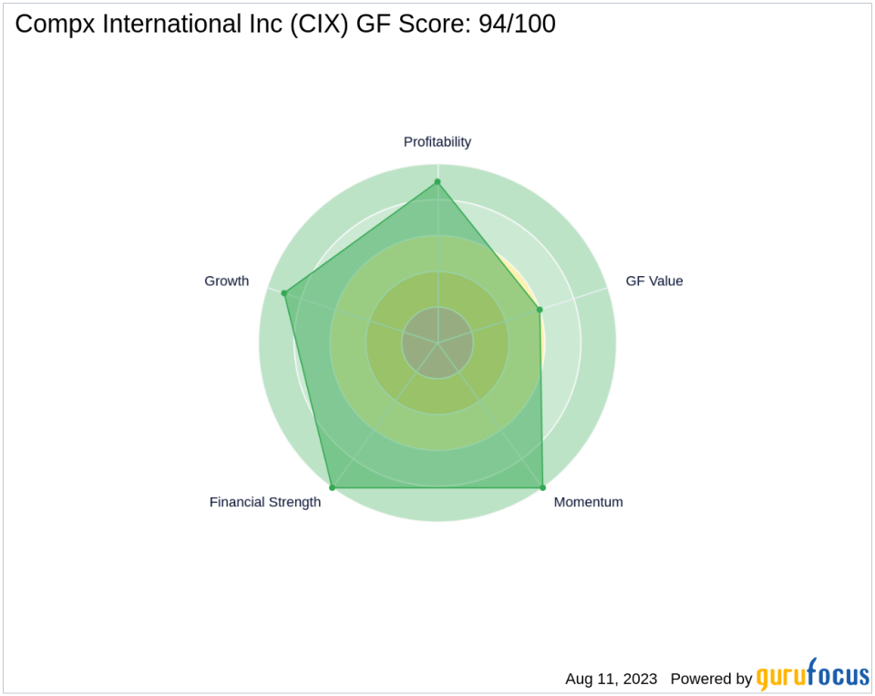 Compx International Inc: A High-Performing Stock with a GF Score of 94