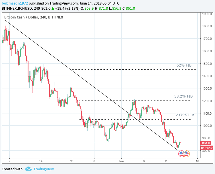 BCH/USD 14/06/18 4-Hourly Chart