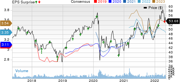 TC Energy Corporation Price, Consensus and EPS Surprise