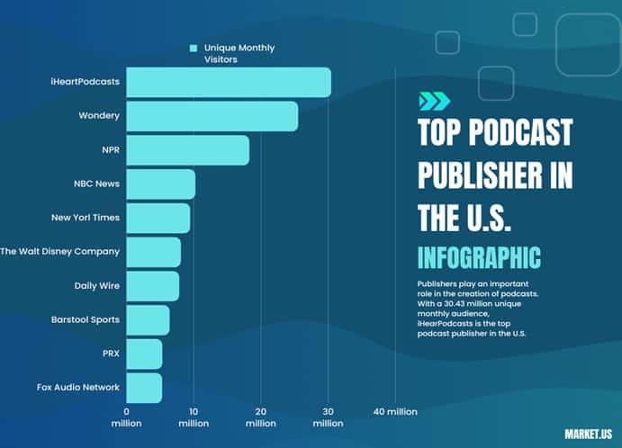 Top Podcast Publisher