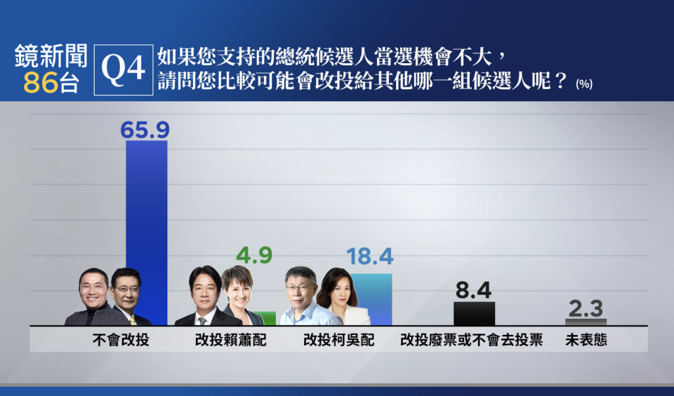 鏡新聞大選最新落預測民調。（鏡新聞提供）