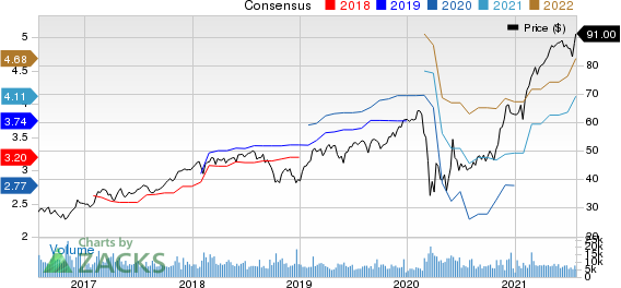 CBRE Group, Inc. Price and Consensus