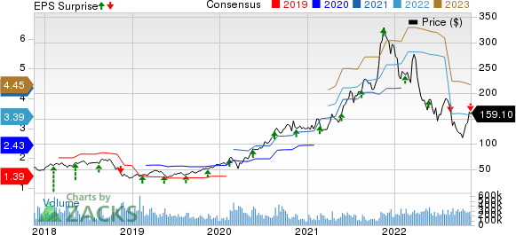 NVIDIA Corporation Price, Consensus and EPS Surprise