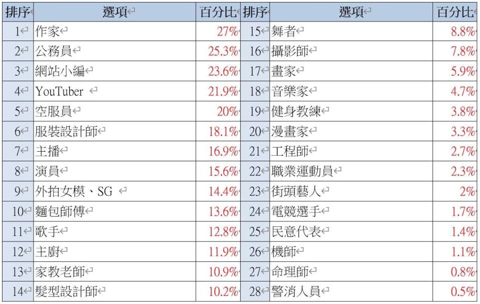 女性新鮮人夢幻工作。（圖／yes123求職網提供）