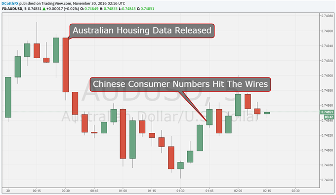 Aussie Dollar Focused on Housing As China Consumer Poll Slips