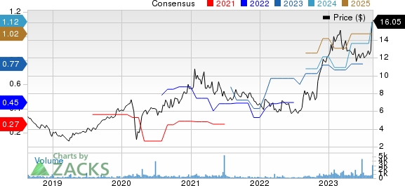 LSI Industries Inc. Price and Consensus