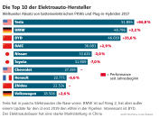 Apple, BASF, Bitcoin Group, Commerzbank, Gazprom, Tesla & Co: Das sind die 50 meistgehandelten Aktien Deutschlands