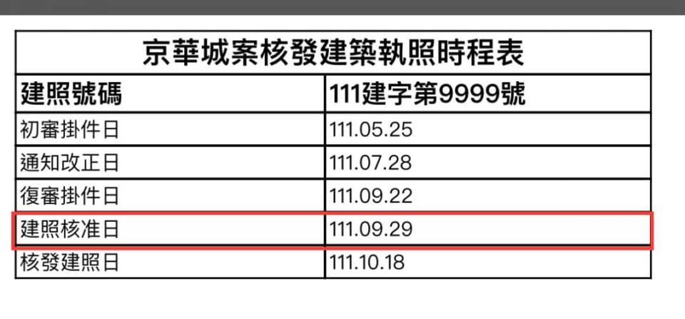 京華城案核發建築執照時程表。   圖：取自簡舒培臉書