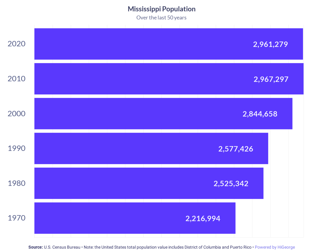 Mississippi Population Growth