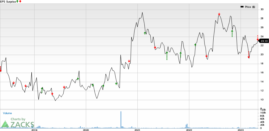 Corcept Therapeutics Incorporated Price and EPS Surprise