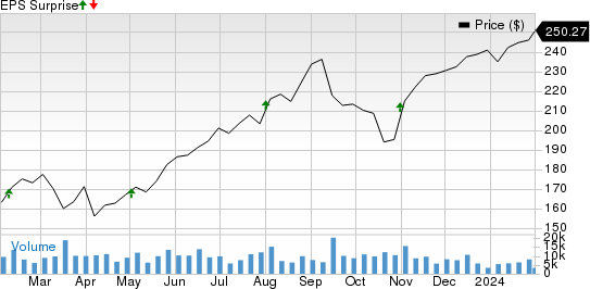 Eaton Corporation, PLC Price and EPS Surprise