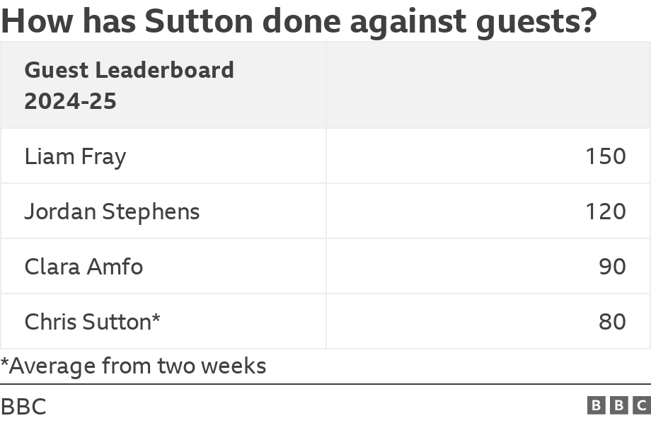 How has Sutton done against guests?. .  *Average from two weeks.