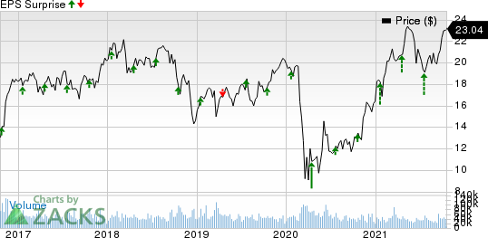 KeyCorp Price and EPS Surprise