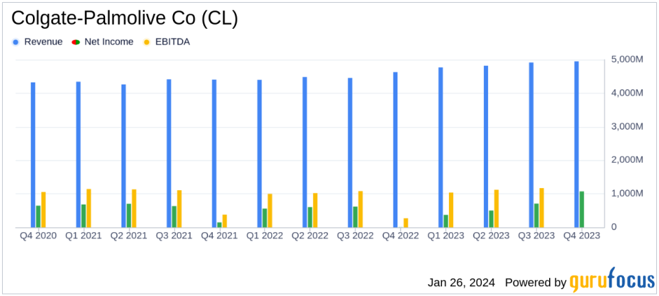 Colgate-Palmolive Co Reports Robust Sales Growth and Margin Expansion in Q4 and Full Year 2023