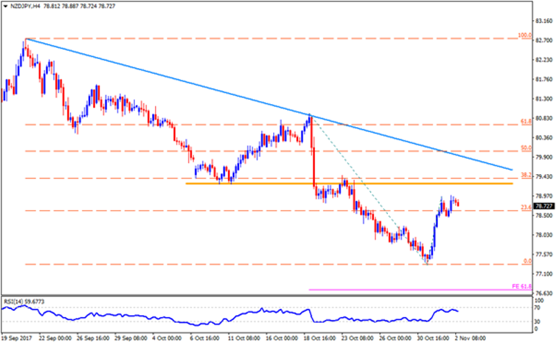 nzdjpy