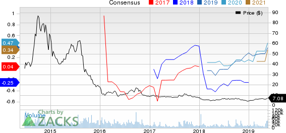 GoPro, Inc. Price and Consensus