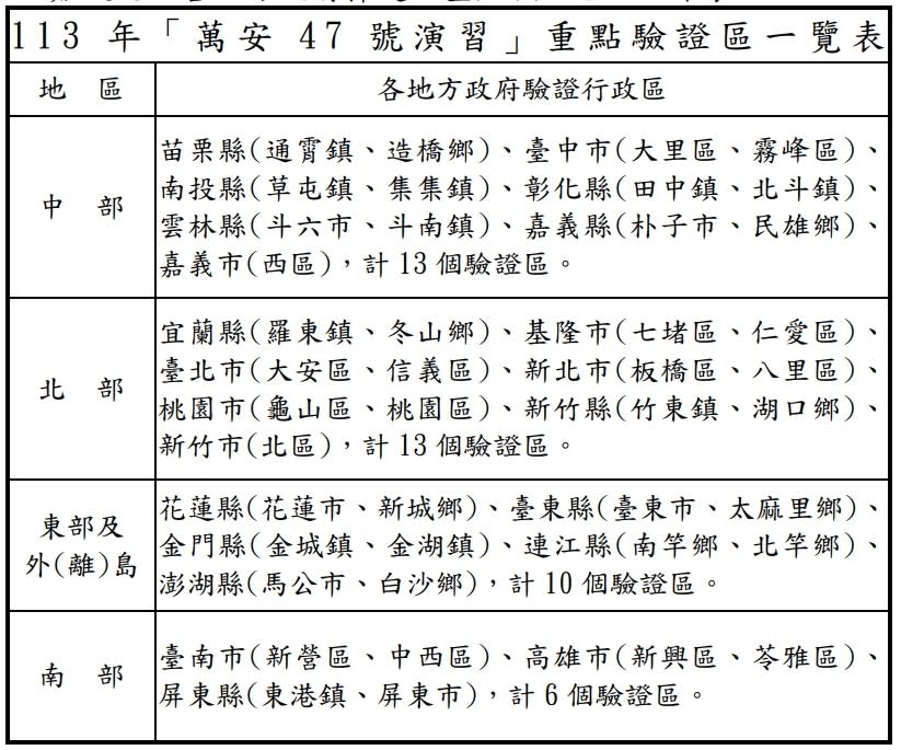 萬安演習期程規劃。國防部提供