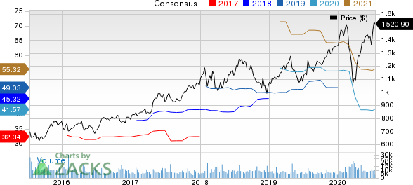 Alphabet Inc. Price and Consensus