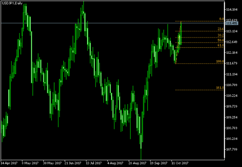 USD/JPY Daily Chart - Fibonacci