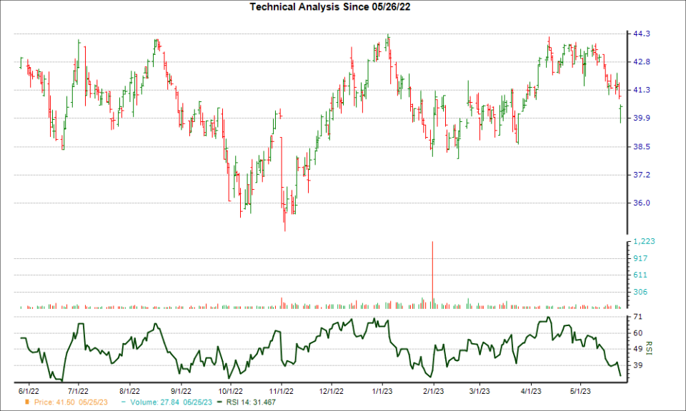 3-month RSI Chart for AVA