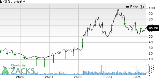 Lantheus Holdings, Inc. Price and EPS Surprise