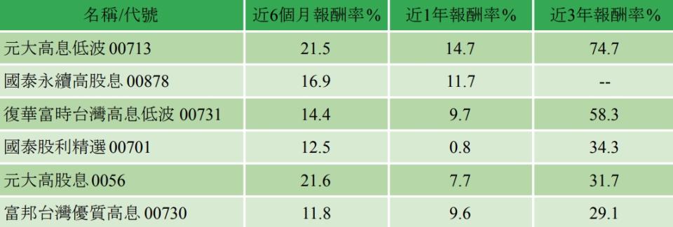 資料來源：MoneyDJ，統計至2023/6/6，報酬率為含息報酬率