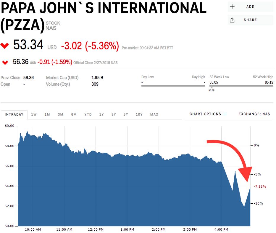 Papa John's stock price