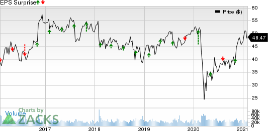 MetLife, Inc. Price and EPS Surprise