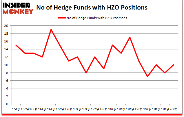 Is HZO A Good Stock To Buy?