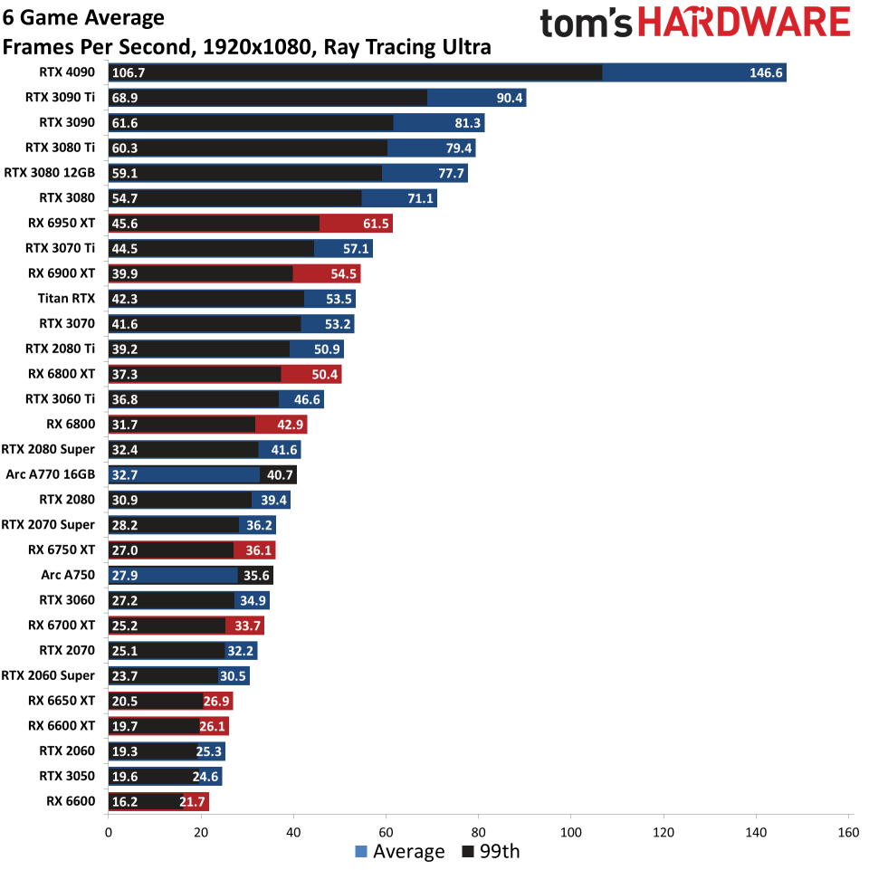 GPU benchmarks hierarchy ray tracing gaming performance charts