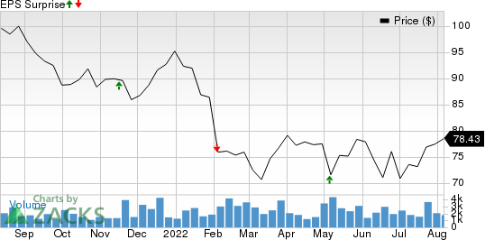 Dolby Laboratories Price and EPS Surprise