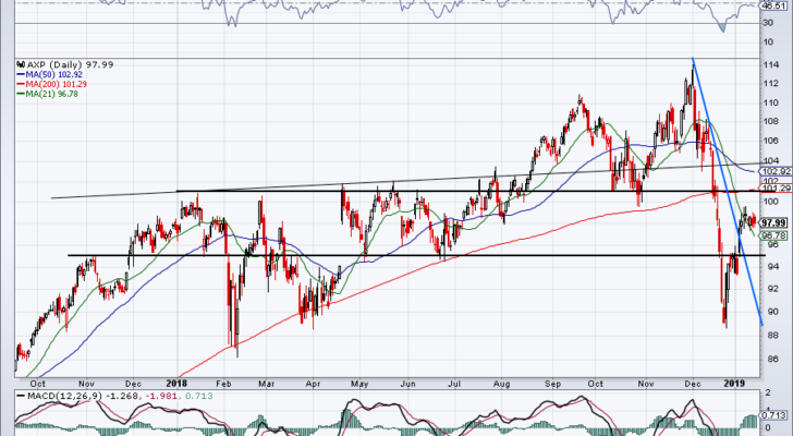 chart of AXP stock ahead of earnings