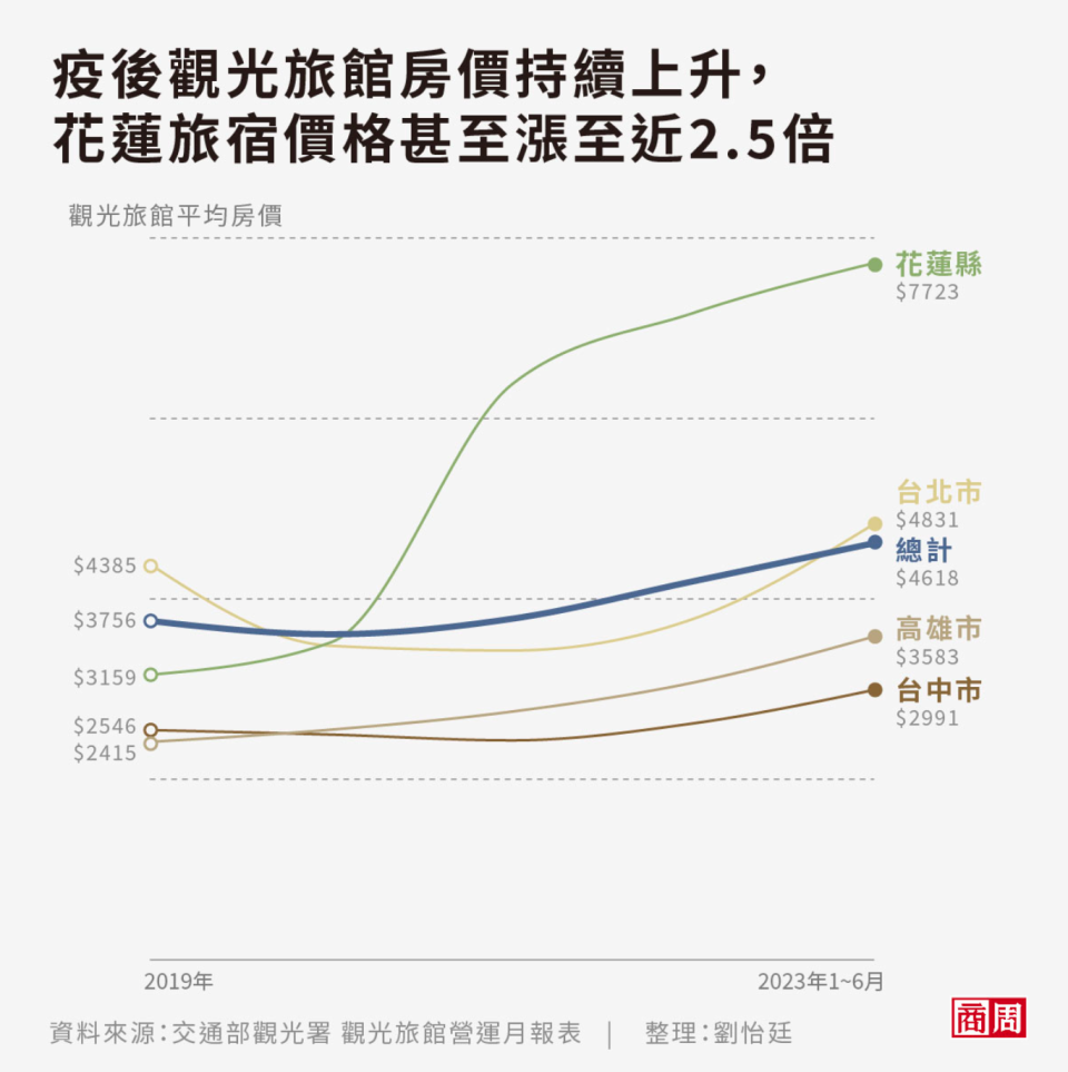 台灣觀光旅館房價自疫後持續上升。 (圖表製作者：劉怡廷)